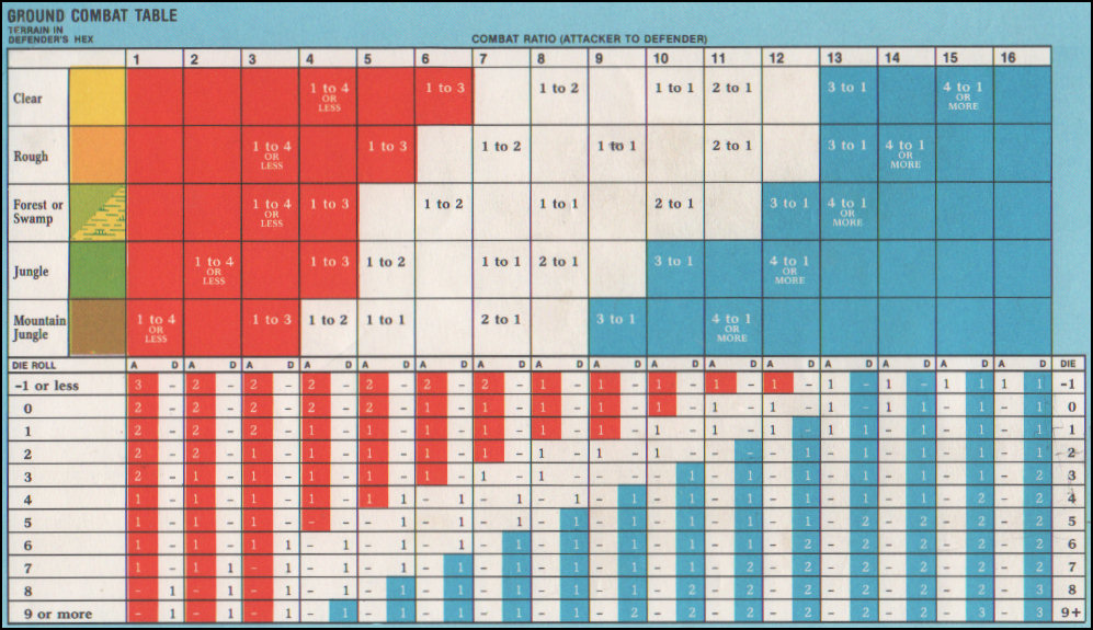 Central America - Ground Combat Chart