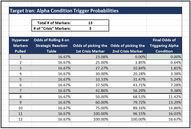 Table of Odds that an Operational Condition Will be triggered in Target: Iran Wargame